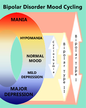 Bipolar Mood Swings Chart